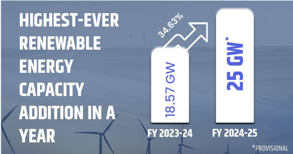India Achieves Historic Milestone in Renewable Energy Capacity Addition in FY 2024-25